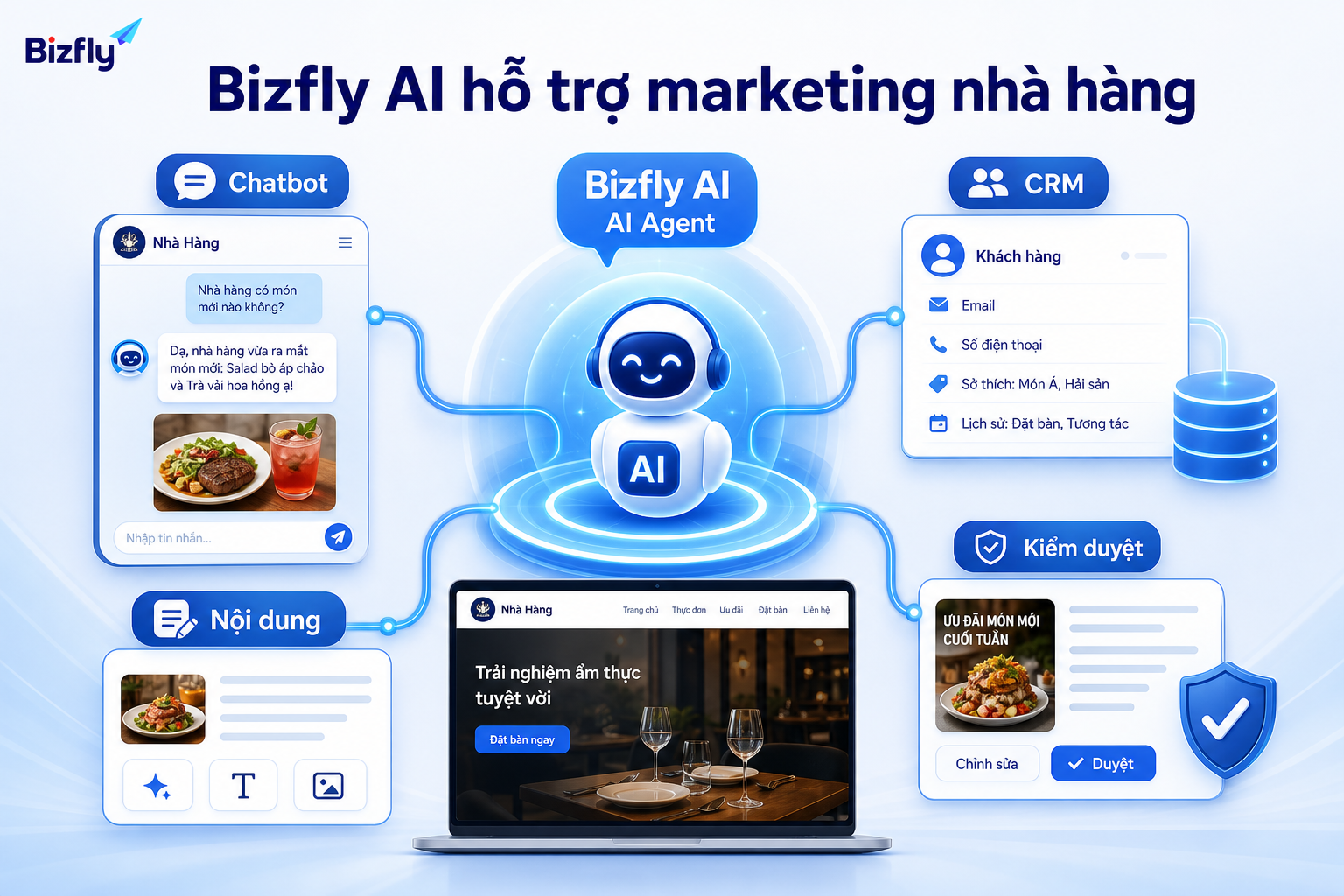Bizfly AI có thể hỗ trợ chatbot, nội dung, CRM và kiểm duyệt trong quy trình marketing nhà hàng.