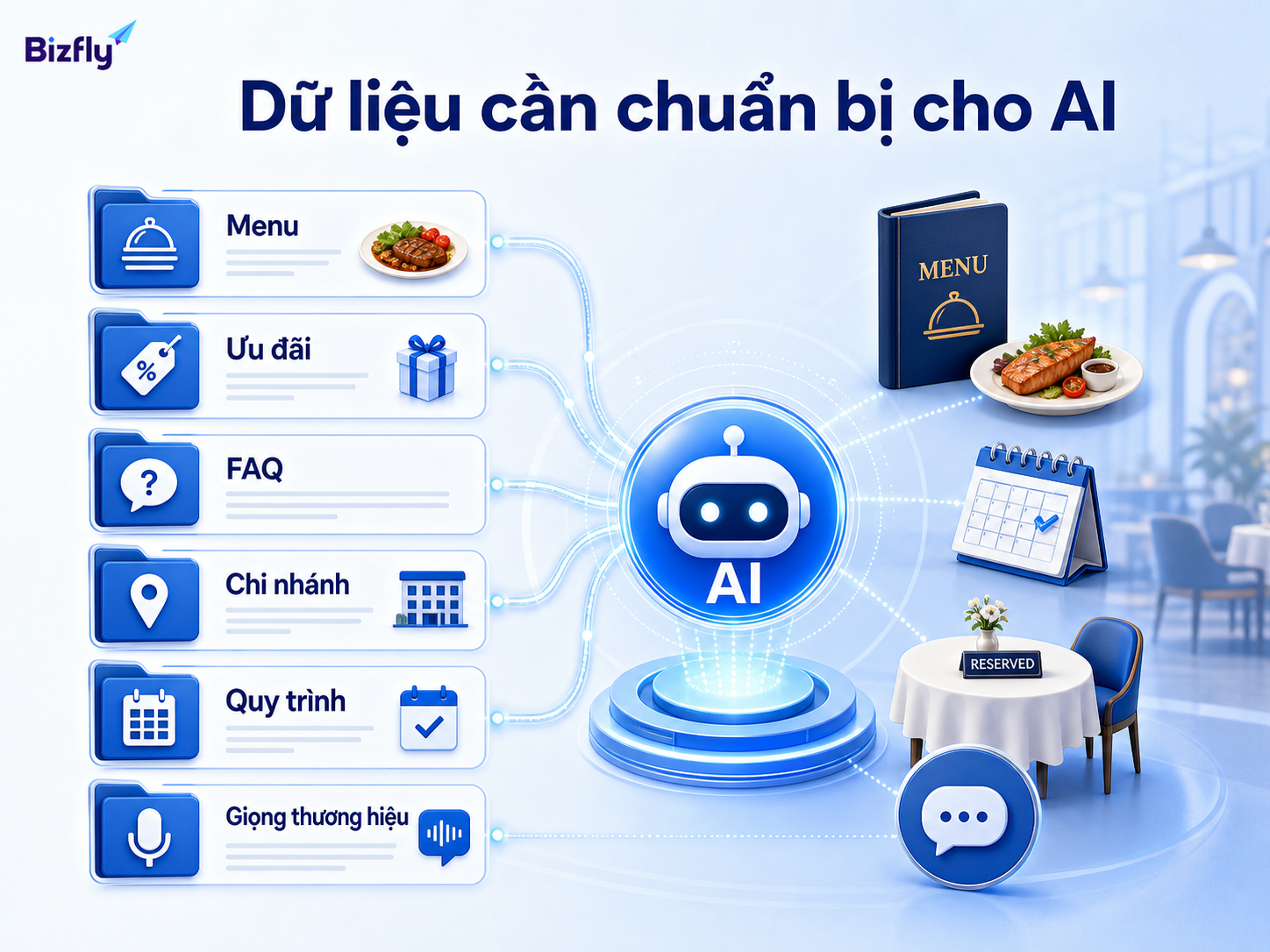 Menu, ưu đãi, FAQ, chi nhánh và quy trình là nền tảng để AI phản hồi chính xác.