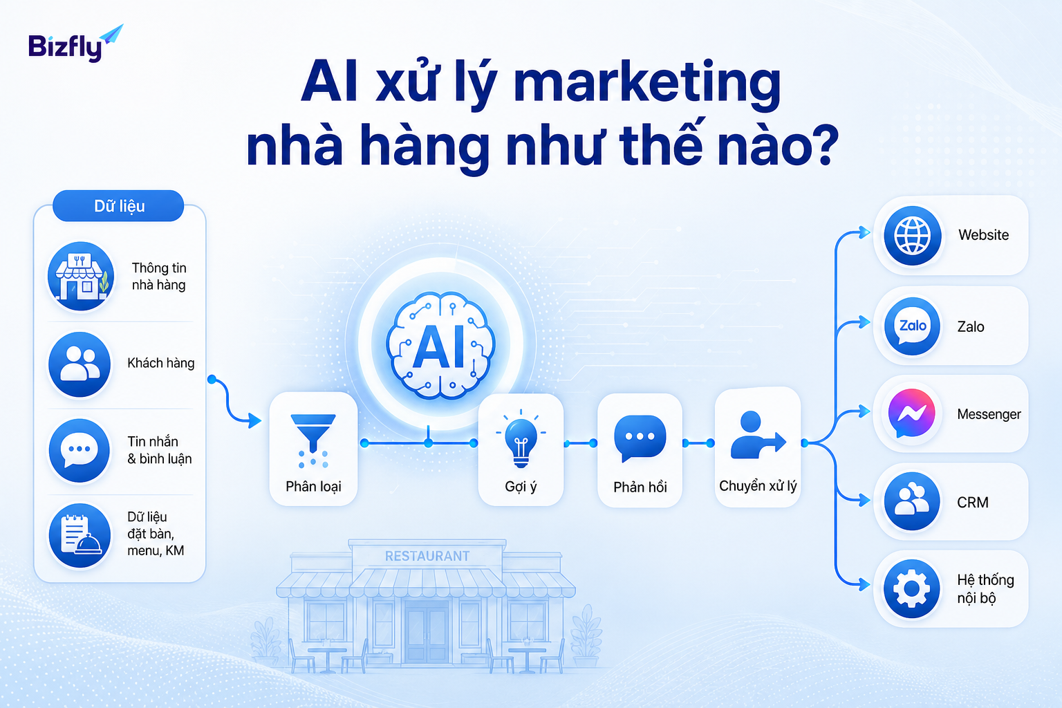 AI hỗ trợ phân loại dữ liệu, gợi ý nội dung, phản hồi và kết nối các kênh vận hành.