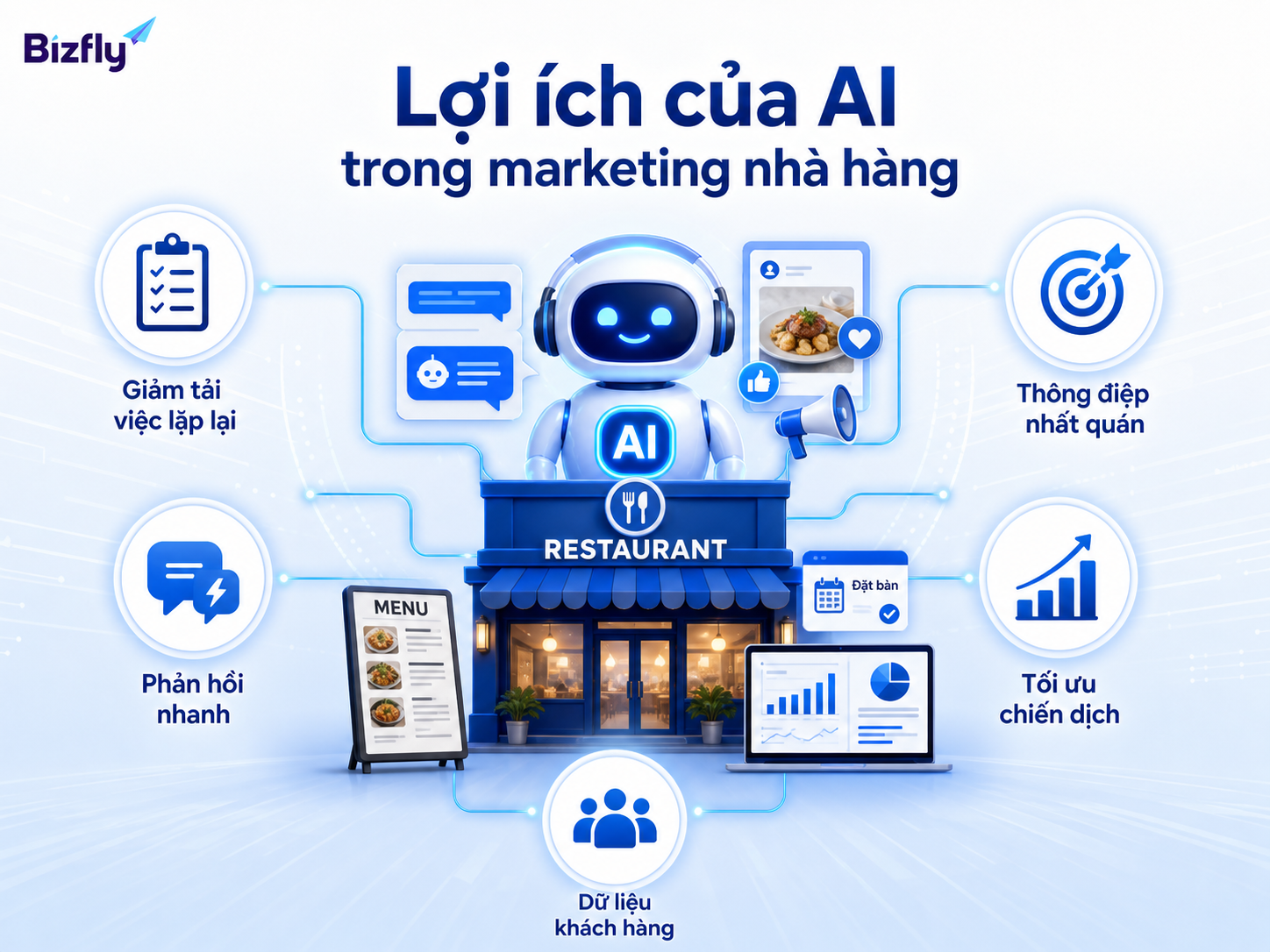 AI giúp giảm tải việc lặp lại, tăng tốc phản hồi, chuẩn hóa thông điệp và tối ưu chiến dịch.