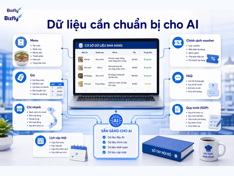 Dữ liệu càng rõ, AI càng dễ trả lời đúng và nhất quán.