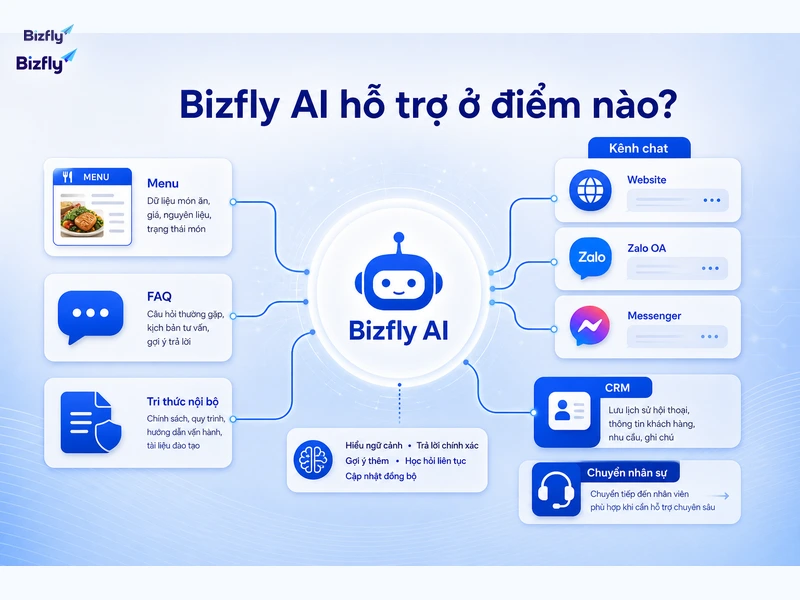 Bizfly AI có thể hỗ trợ kết nối dữ liệu, kịch bản và các kênh tư vấn.