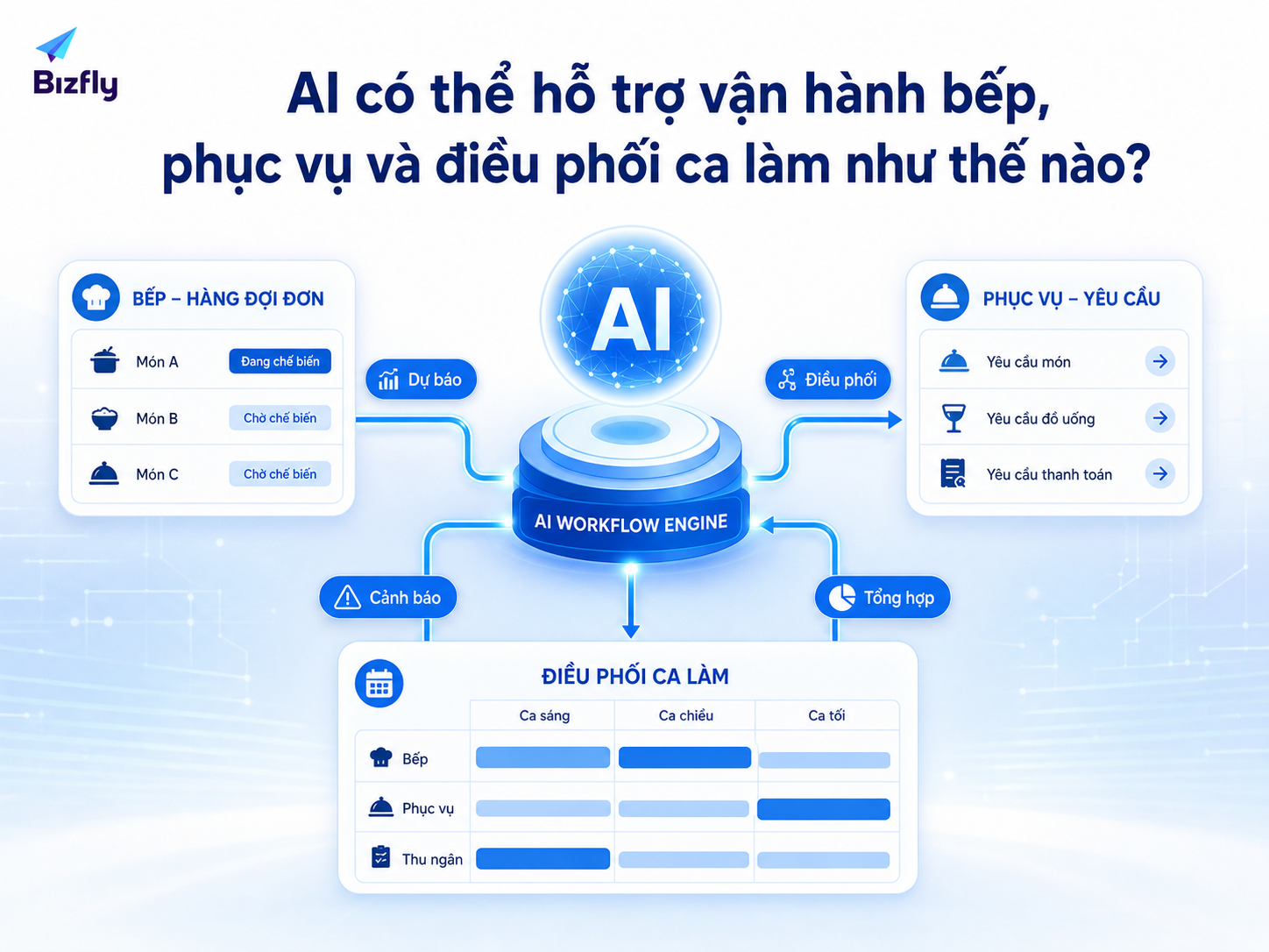 AI đóng vai trò lớp điều phối giữa hàng đợi bếp, yêu cầu phục vụ và lịch ca.