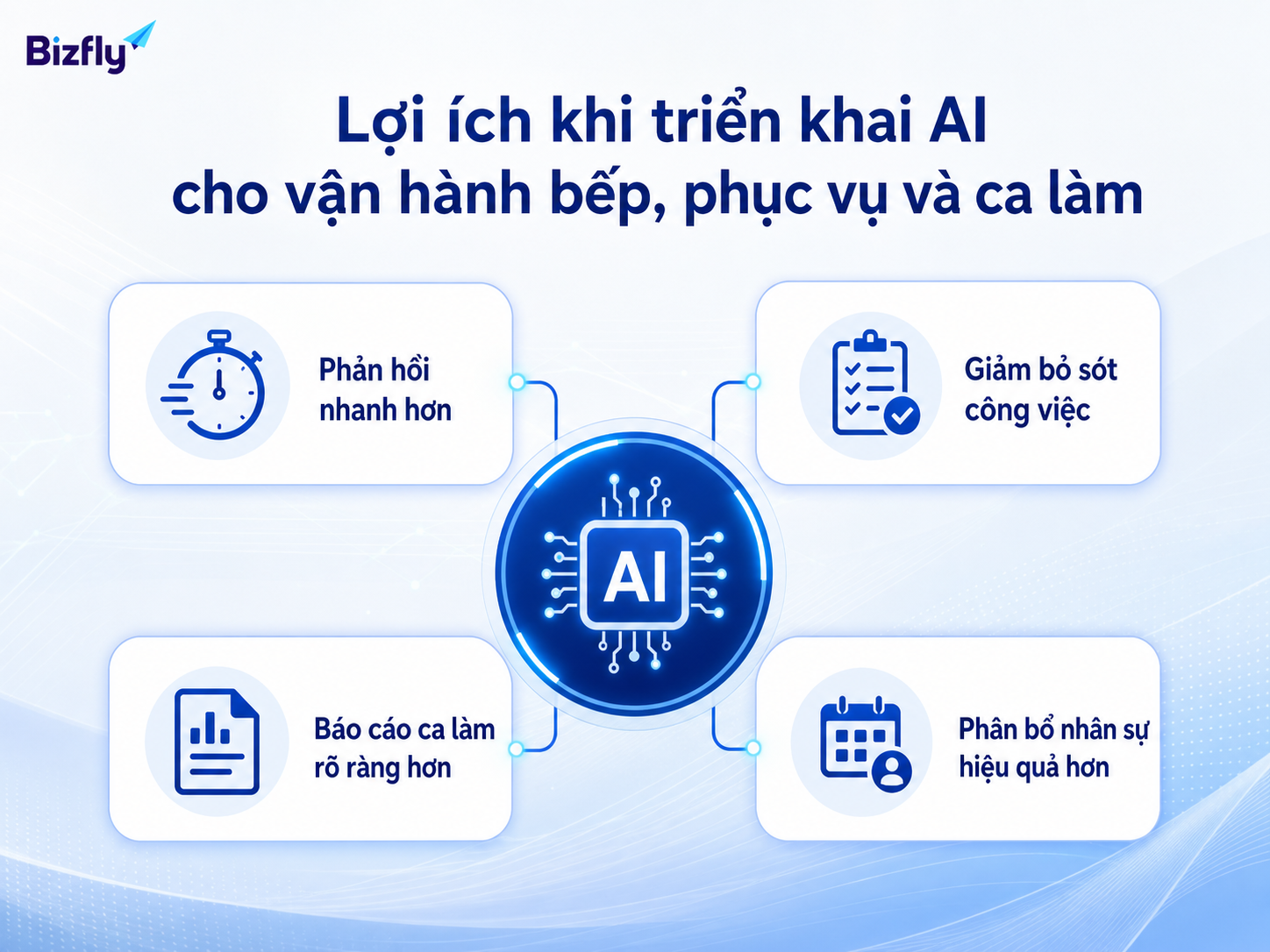 AI giúp phản hồi nhanh hơn, giảm bỏ sót việc và cải thiện báo cáo ca làm.
