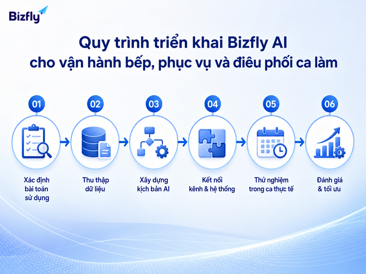 Quy trình triển khai nên bắt đầu từ use case rõ, dữ liệu sạch và thử nghiệm trong ca thật.