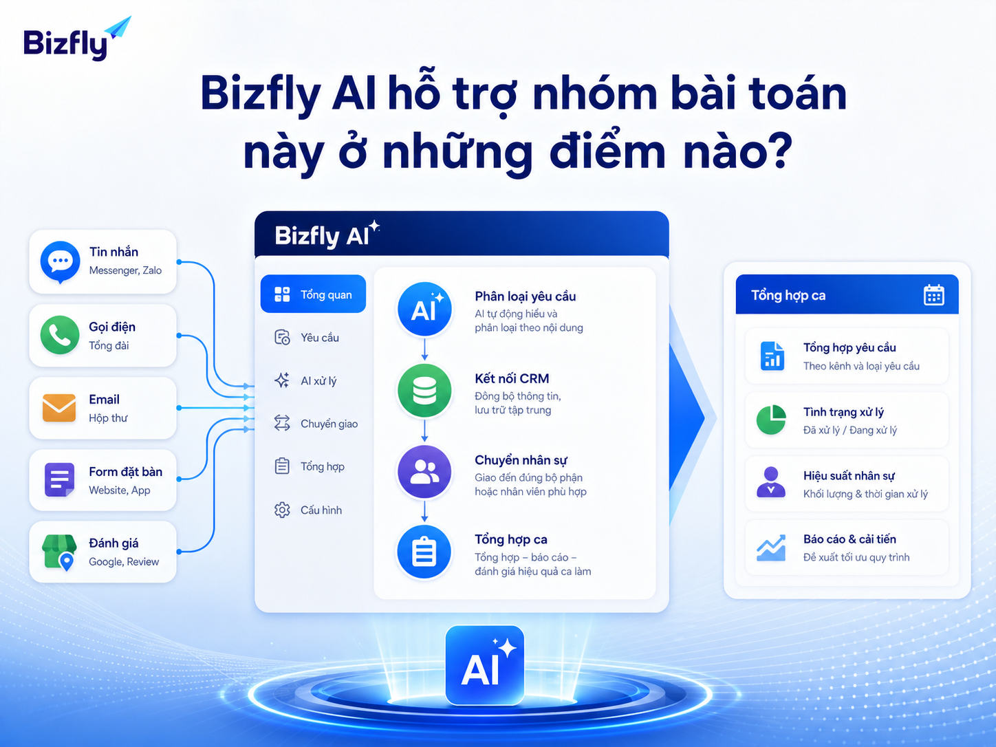 Bizfly AI có thể hỗ trợ nhà hàng chuẩn hóa và điều phối các luồng vận hành chính.