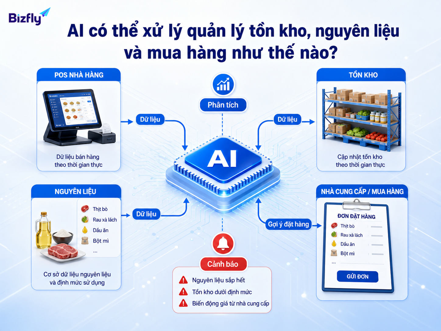 AI hỗ trợ gom dữ liệu, phân tích biến động và đề xuất hành động cho quản lý.