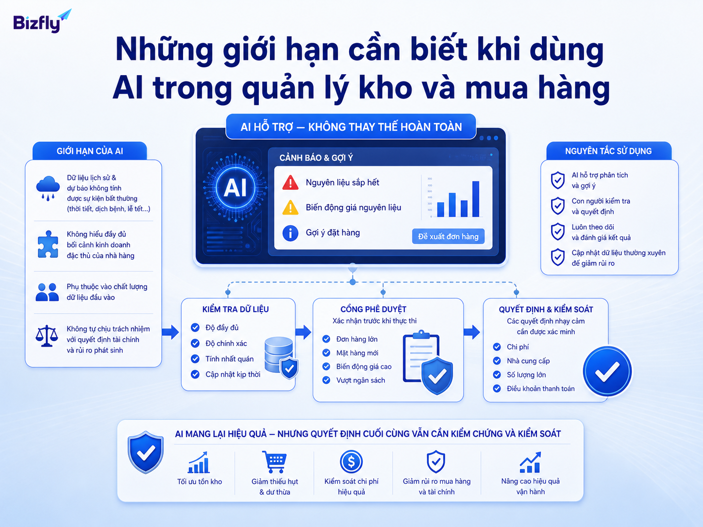 AI cần dữ liệu tốt, kiểm thử định kỳ và phê duyệt của con người trong quyết định quan trọng.