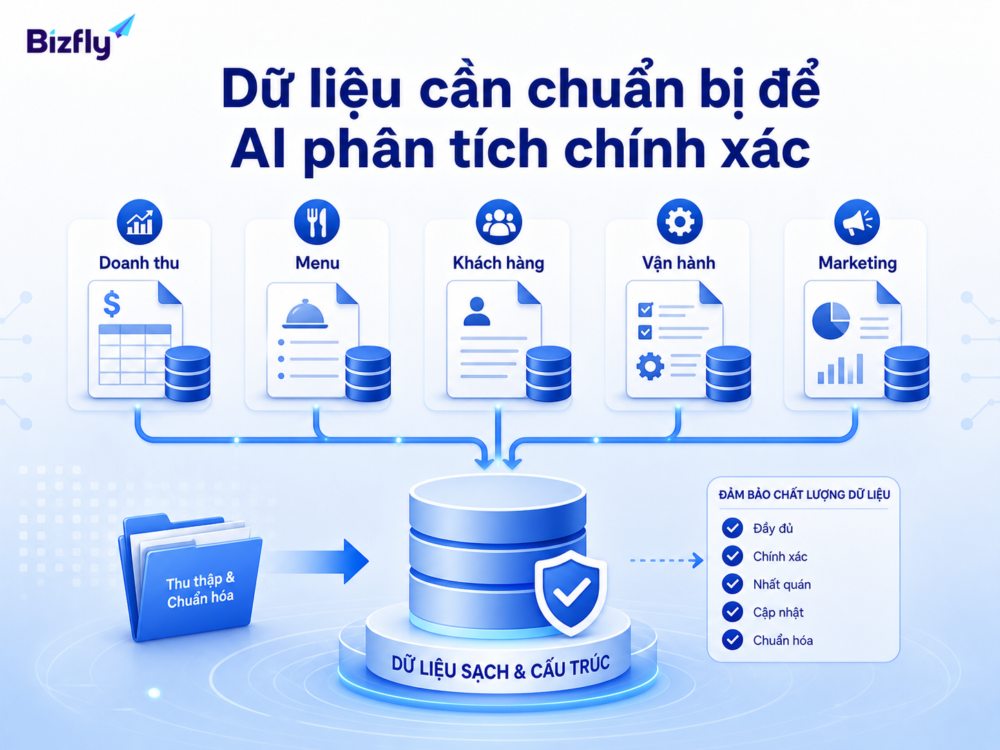 Dữ liệu sạch và có cấu trúc là nền tảng để AI phân tích doanh thu đáng tin cậy.