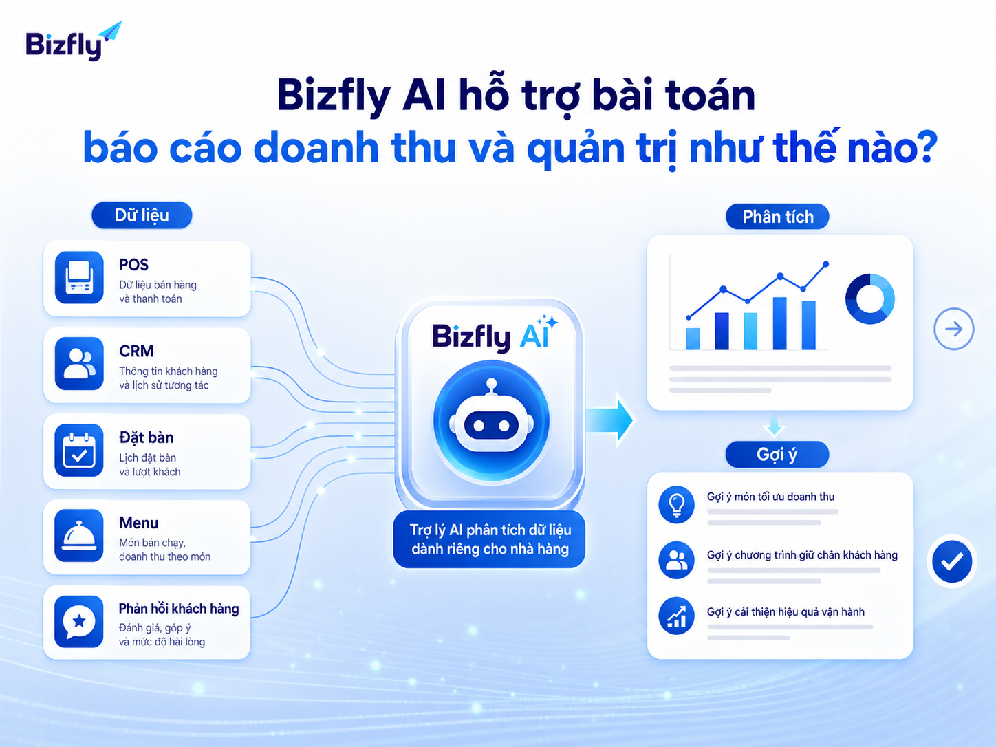 Bizfly AI đóng vai trò trợ lý phân tích, giúp quản lý đọc dữ liệu vận hành nhanh hơn.