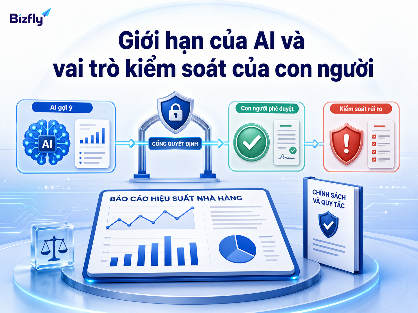 AI hỗ trợ phân tích, nhưng các quyết định nhạy cảm vẫn cần con người kiểm tra và phê duyệt.