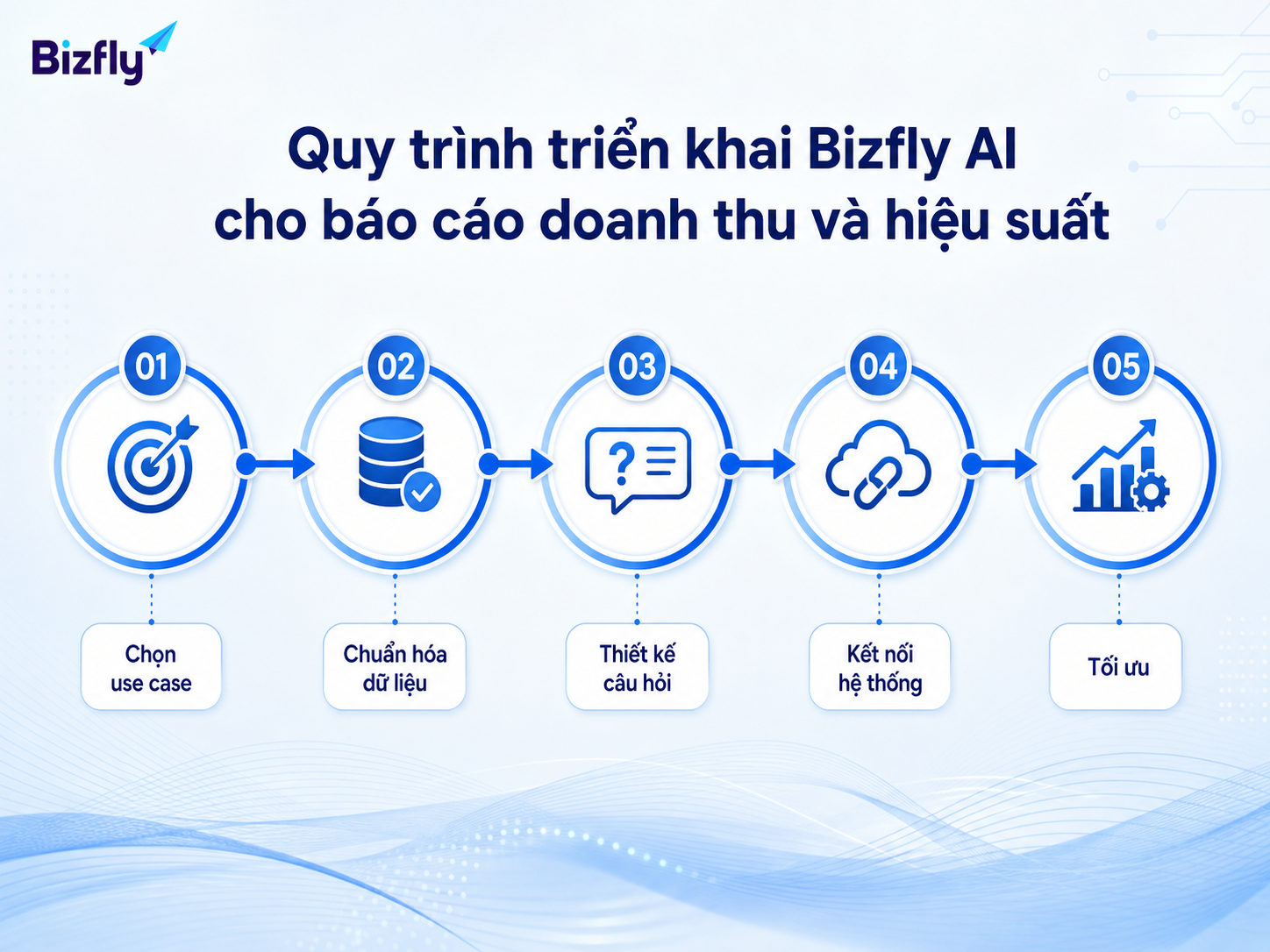 Triển khai AI nên bắt đầu từ use case rõ ràng, dữ liệu chuẩn và kiểm thử định kỳ.