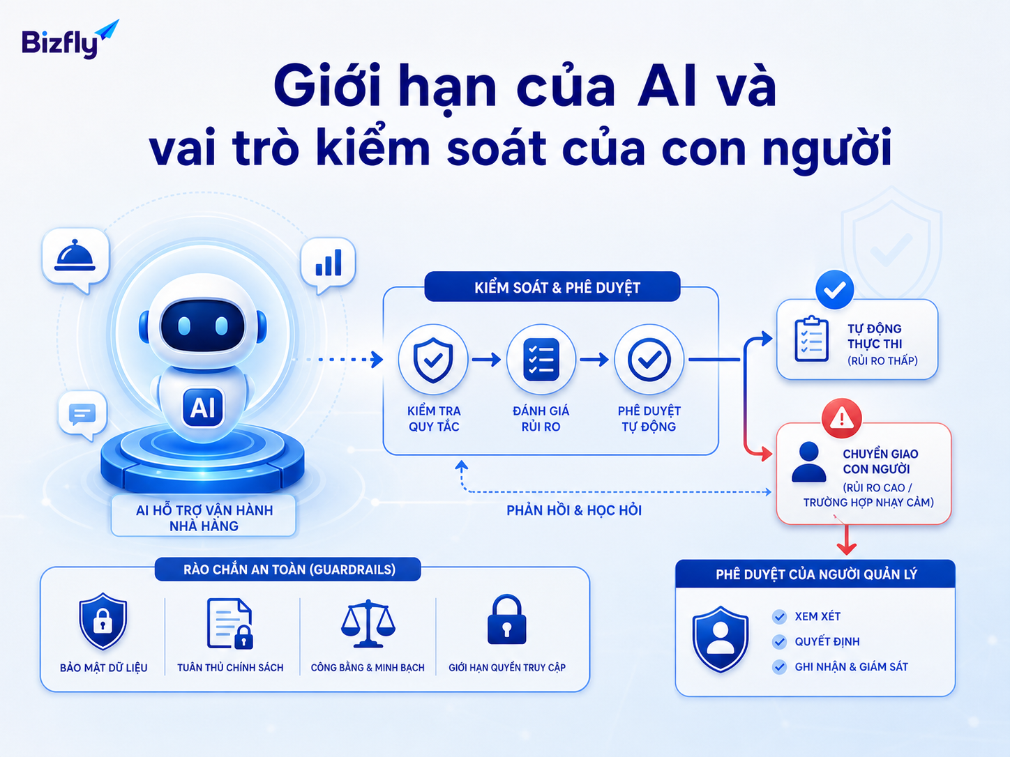 AI cần dữ liệu, kiểm thử và cơ chế chuyển người phụ trách trong các tình huống nhạy cảm.