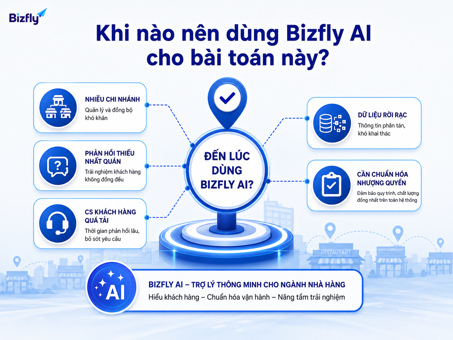Bizfly AI phù hợp khi doanh nghiệp cần chuẩn hóa phản hồi và mở rộng vận hành có kiểm soát.