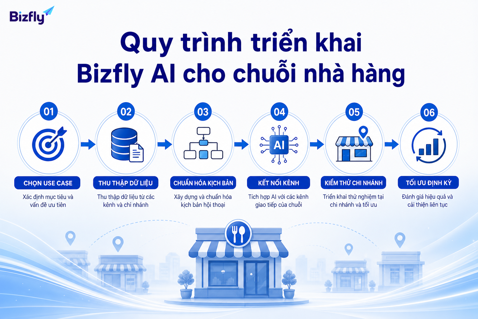 Triển khai AI nên bắt đầu từ use case rõ ràng, dữ liệu chuẩn và kiểm thử theo từng chi nhánh.