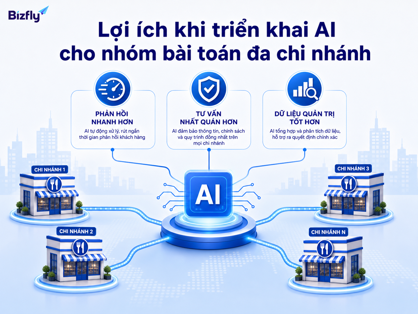 AI giúp giảm tải phản hồi lặp lại và hỗ trợ quản lý chất lượng vận hành toàn chuỗi.