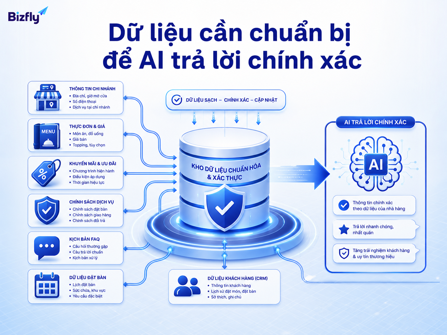 Dữ liệu rõ ràng giúp AI phản hồi đúng chi nhánh, đúng chính sách và đúng ngữ cảnh.
