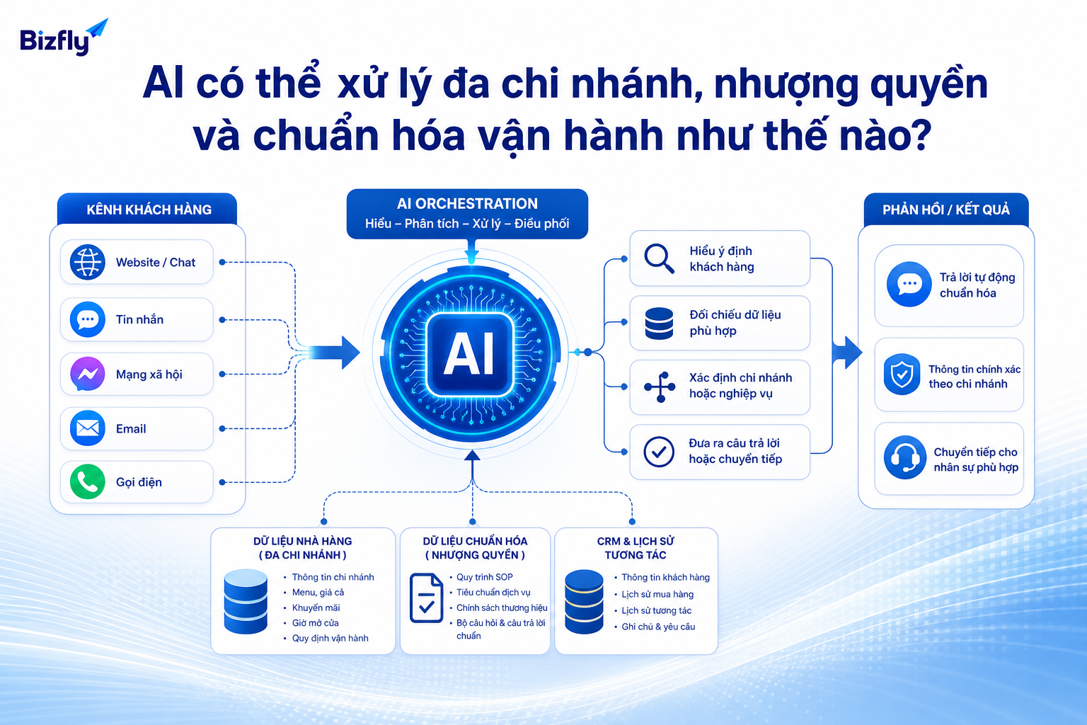 AI hỗ trợ phân loại nhu cầu, tra cứu dữ liệu và chuyển tiếp khi vượt ngoài kịch bản.
