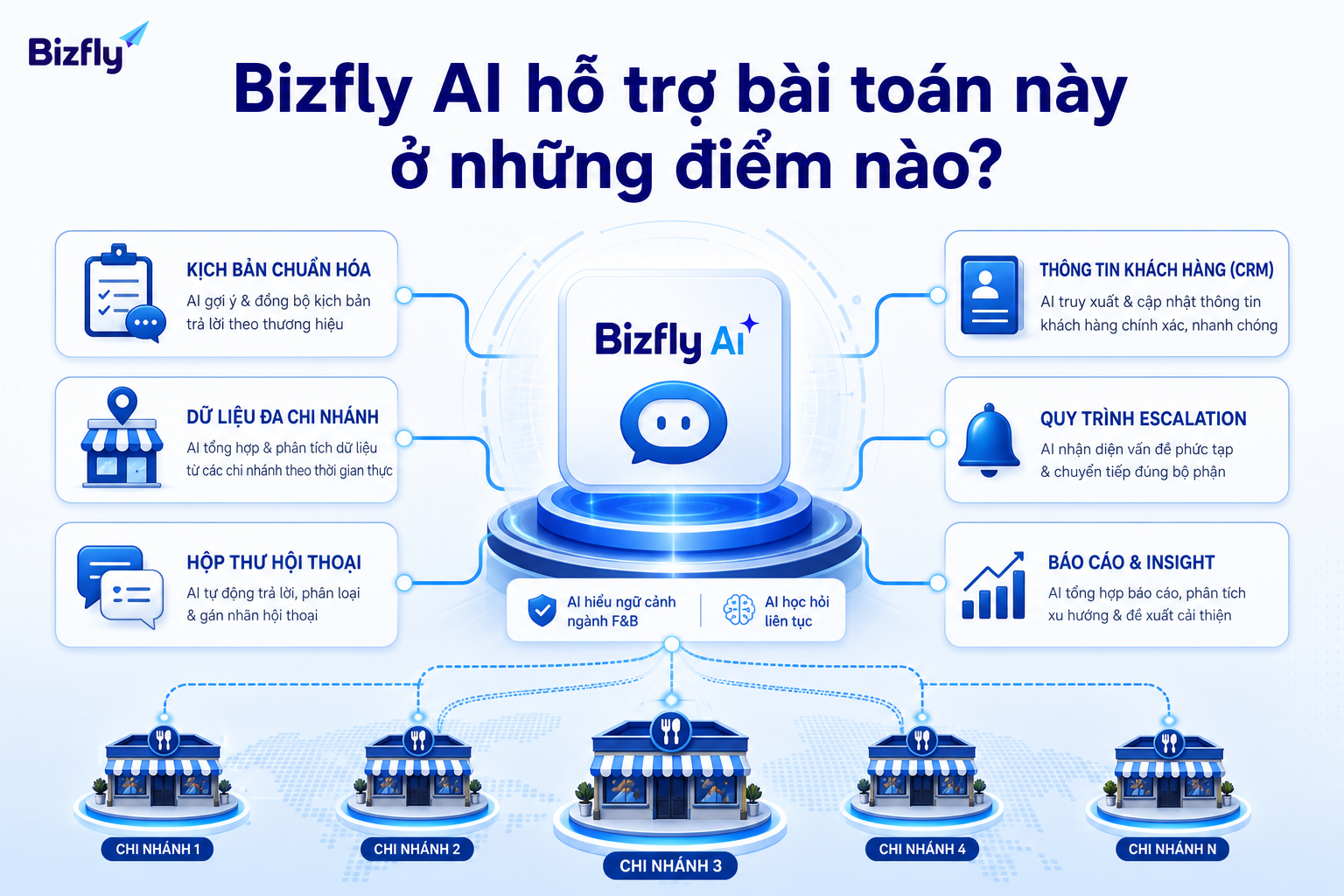 Bizfly AI hỗ trợ doanh nghiệp chuẩn hóa phản hồi và kiểm soát luồng vận hành theo từng chi nhánh.