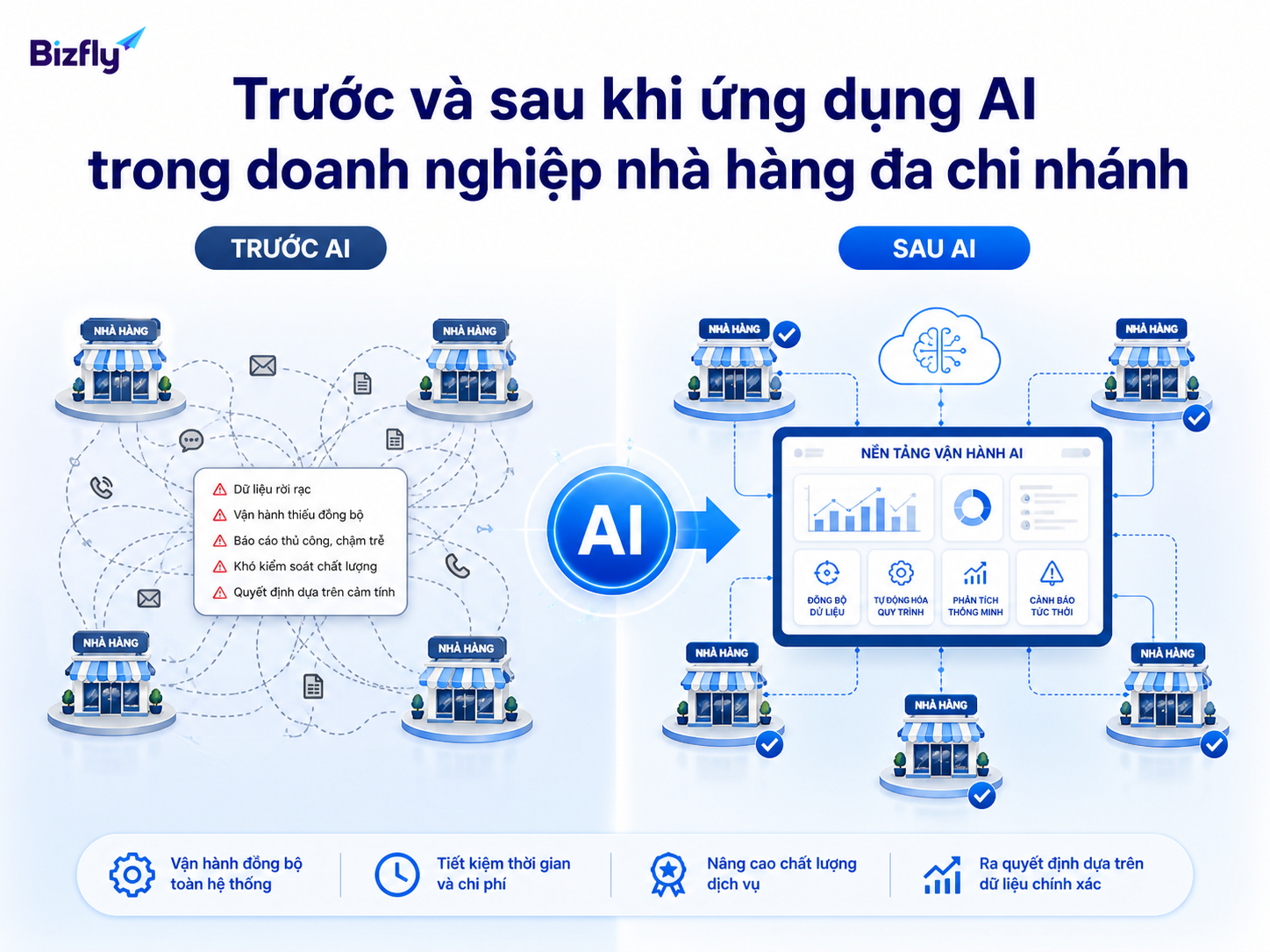 AI giúp chuyển dữ liệu rời rạc thành luồng phản hồi và quản lý nhất quán hơn.