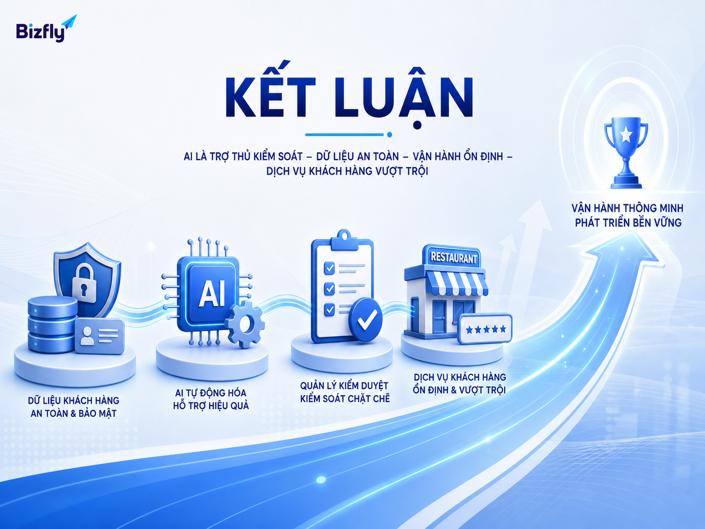 AI là công cụ hỗ trợ vận hành có kiểm soát, không thay thế hoàn toàn con người.