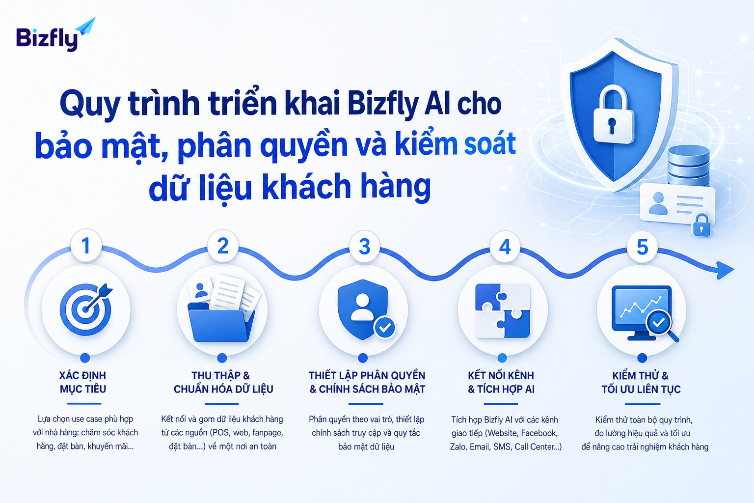 Triển khai theo từng bước giúp nhà hàng kiểm soát phạm vi và giảm rủi ro.