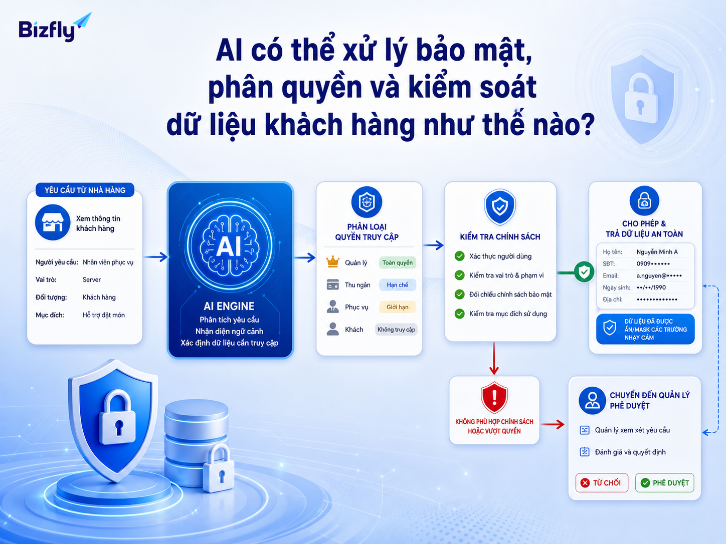 AI hỗ trợ phân loại yêu cầu, kiểm tra chính sách và chuyển xử lý khi vượt quyền.