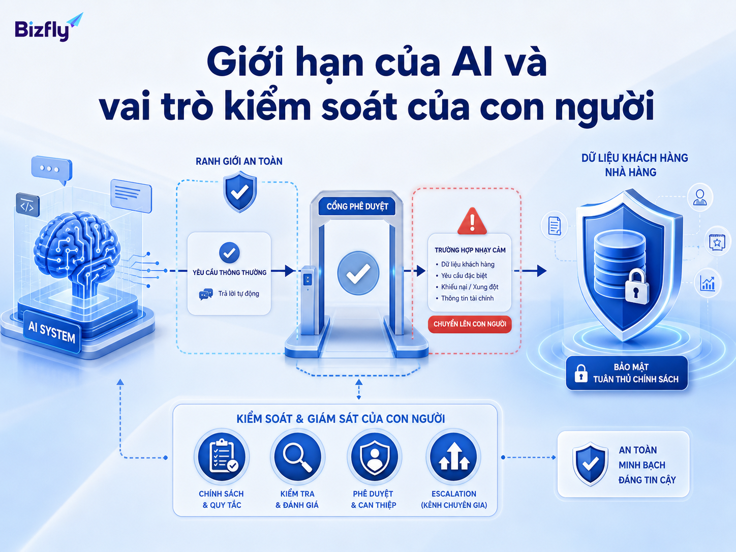 AI cần ranh giới, giám sát và điểm chuyển người ở các tình huống nhạy cảm.