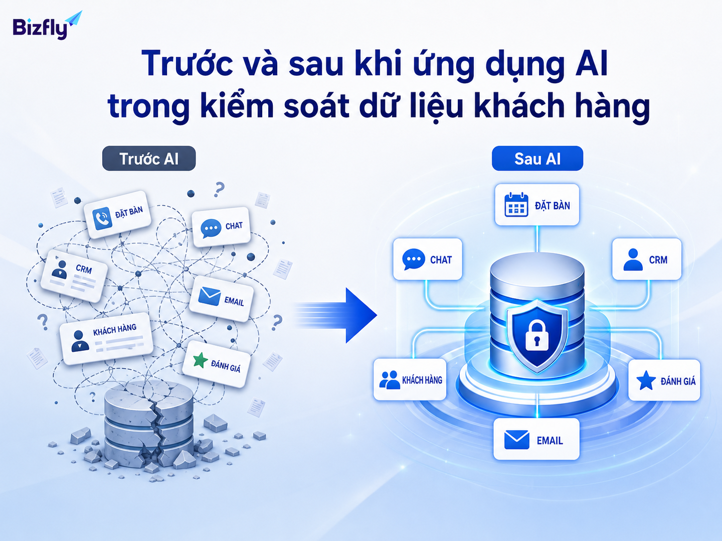 AI giúp chuyển dữ liệu rời rạc thành luồng thông tin có kiểm soát hơn.