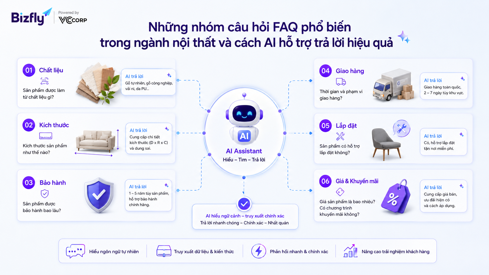 Những nhóm câu hỏi FAQ phổ biến trong ngành nội thất và cách AI hỗ trợ trả lời hiệu quả