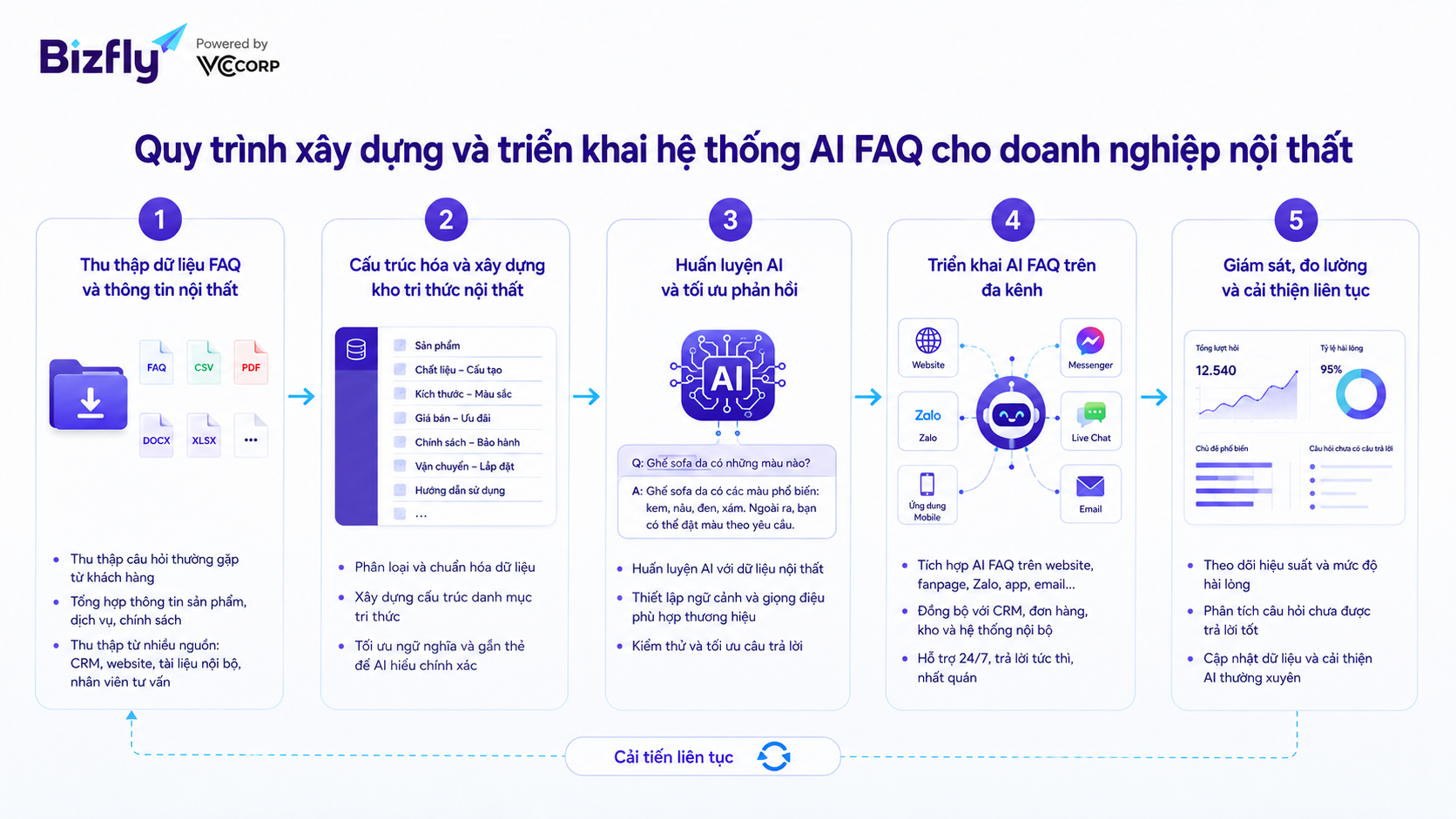 Quy trình xây dựng và triển khai hệ thống AI FAQ cho doanh nghiệp nội thất