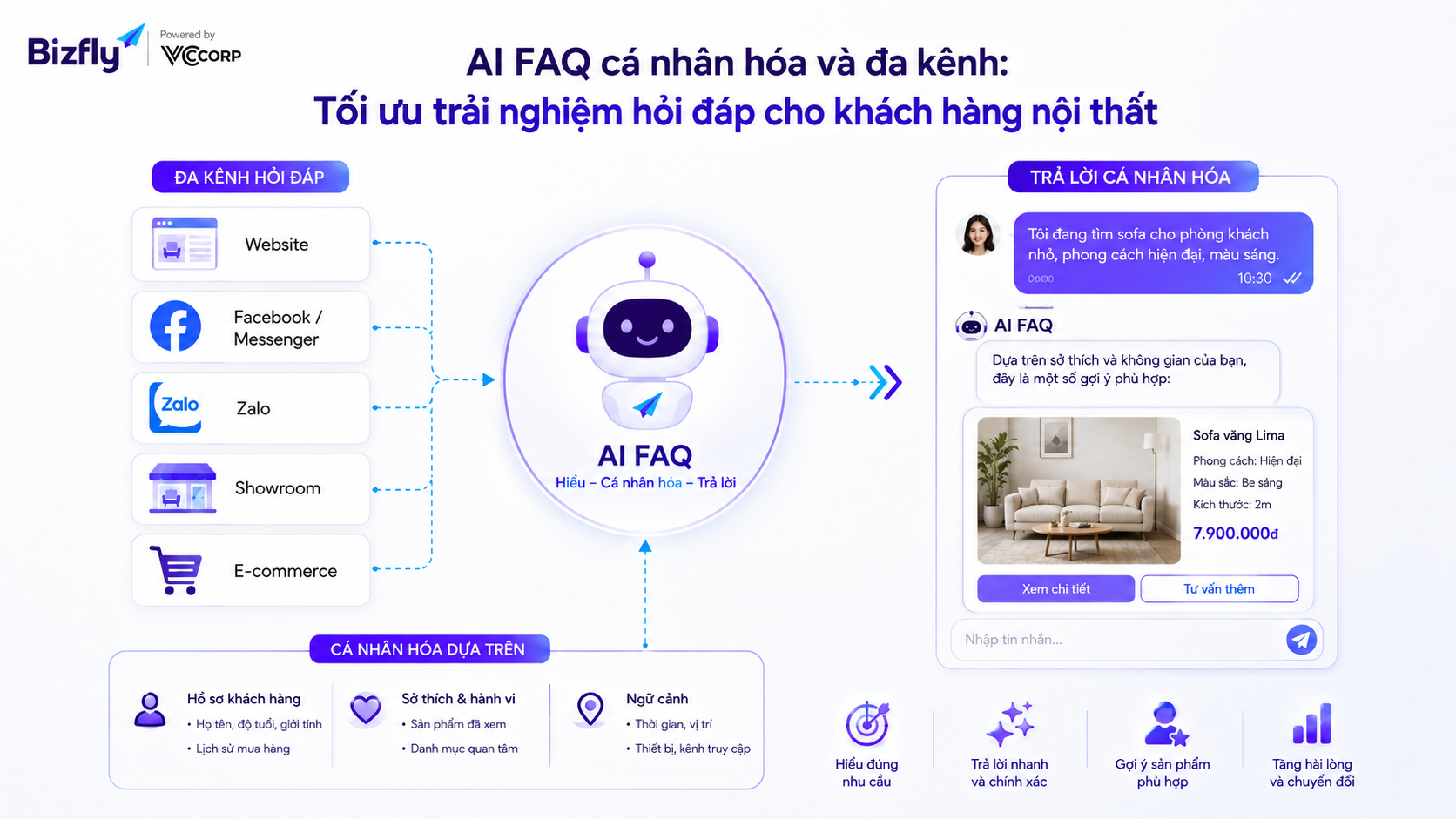 AI FAQ cá nhân hóa và đa kênh: Tối ưu trải nghiệm hỏi đáp cho khách hàng nội thất
