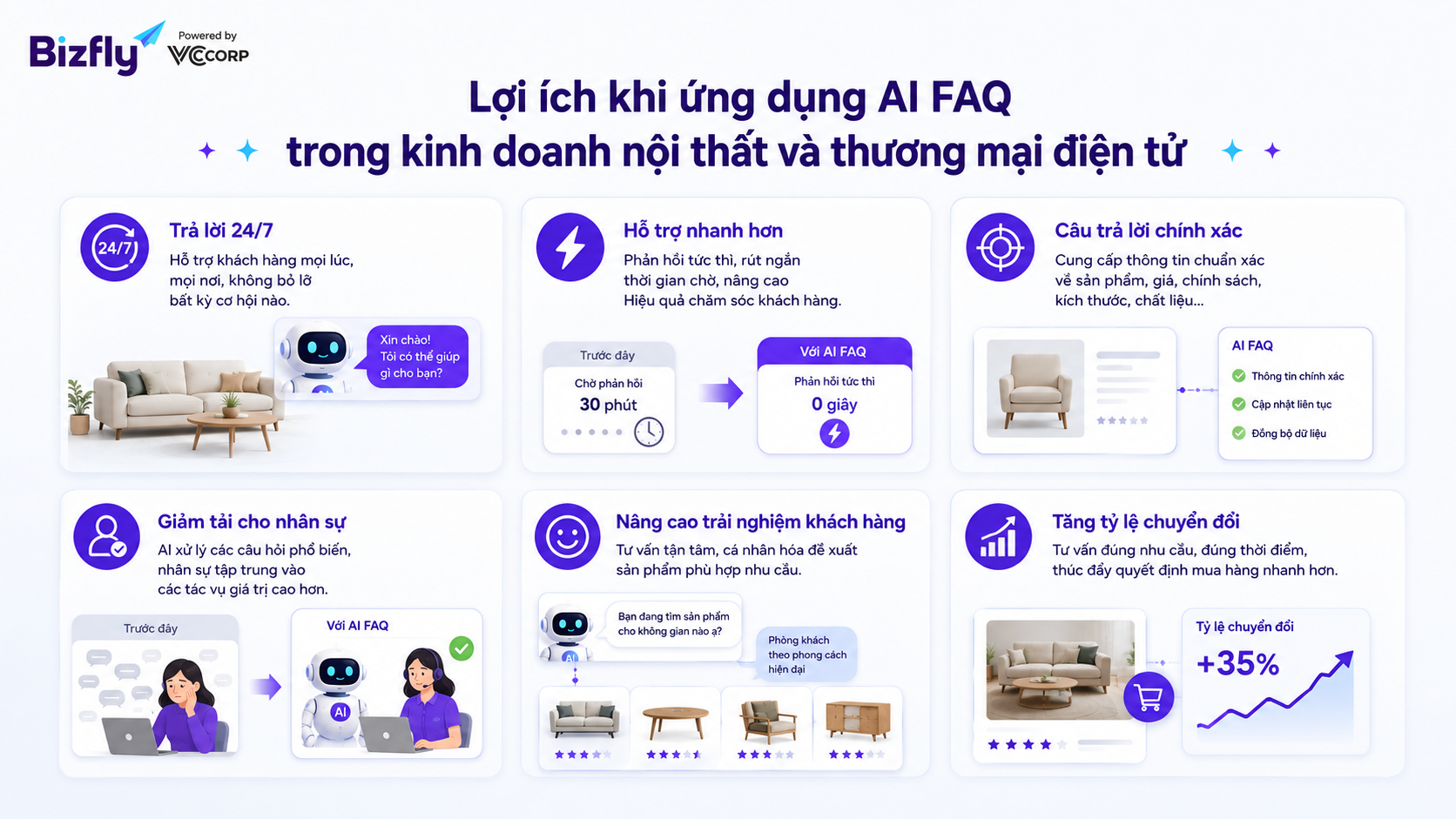 Lợi ích khi ứng dụng AI FAQ trong kinh doanh nội thất và thương mại điện tử