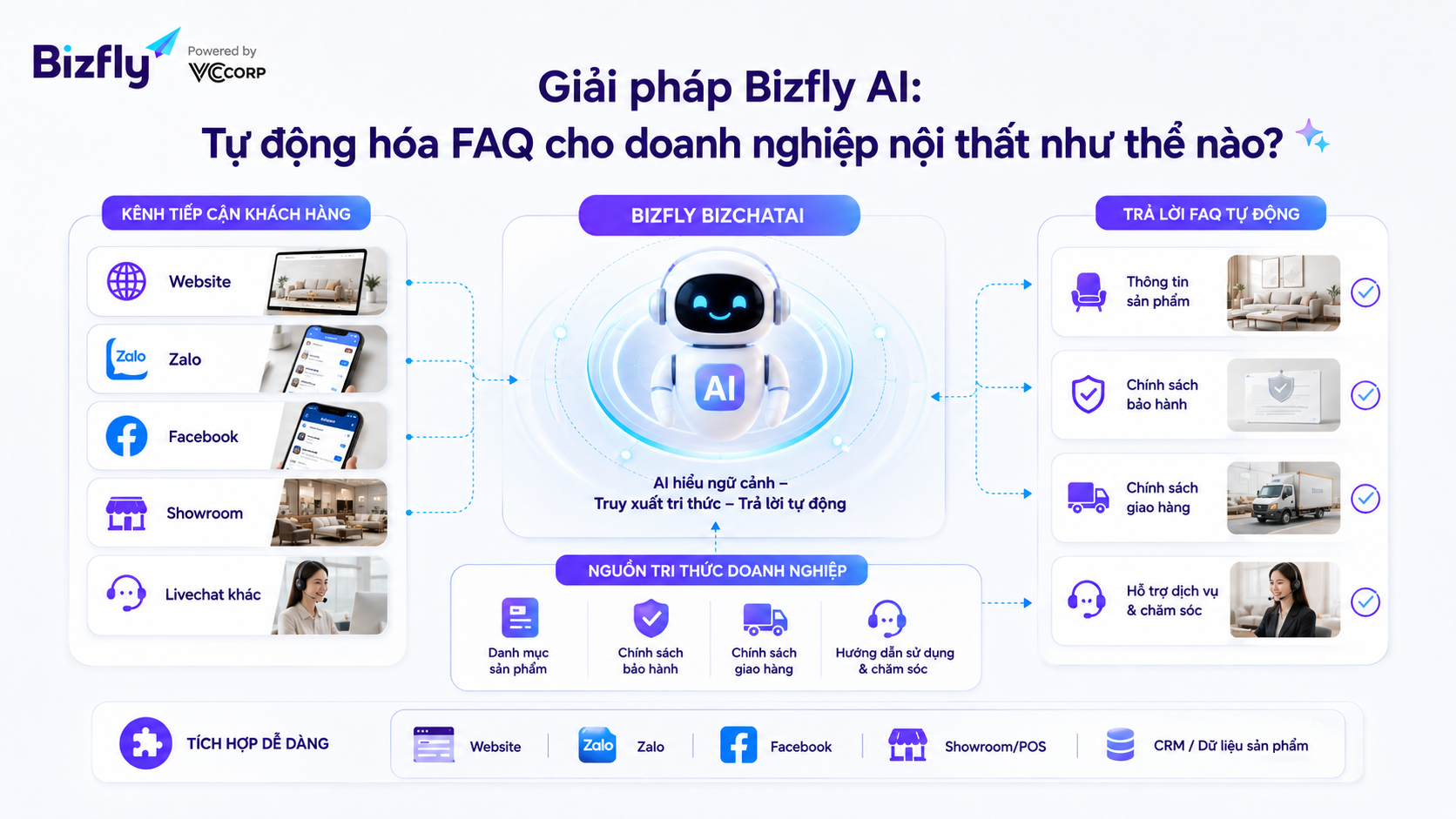 Giải pháp Bizfly AI: Tự động hóa FAQ cho doanh nghiệp nội thất như thế nào?
