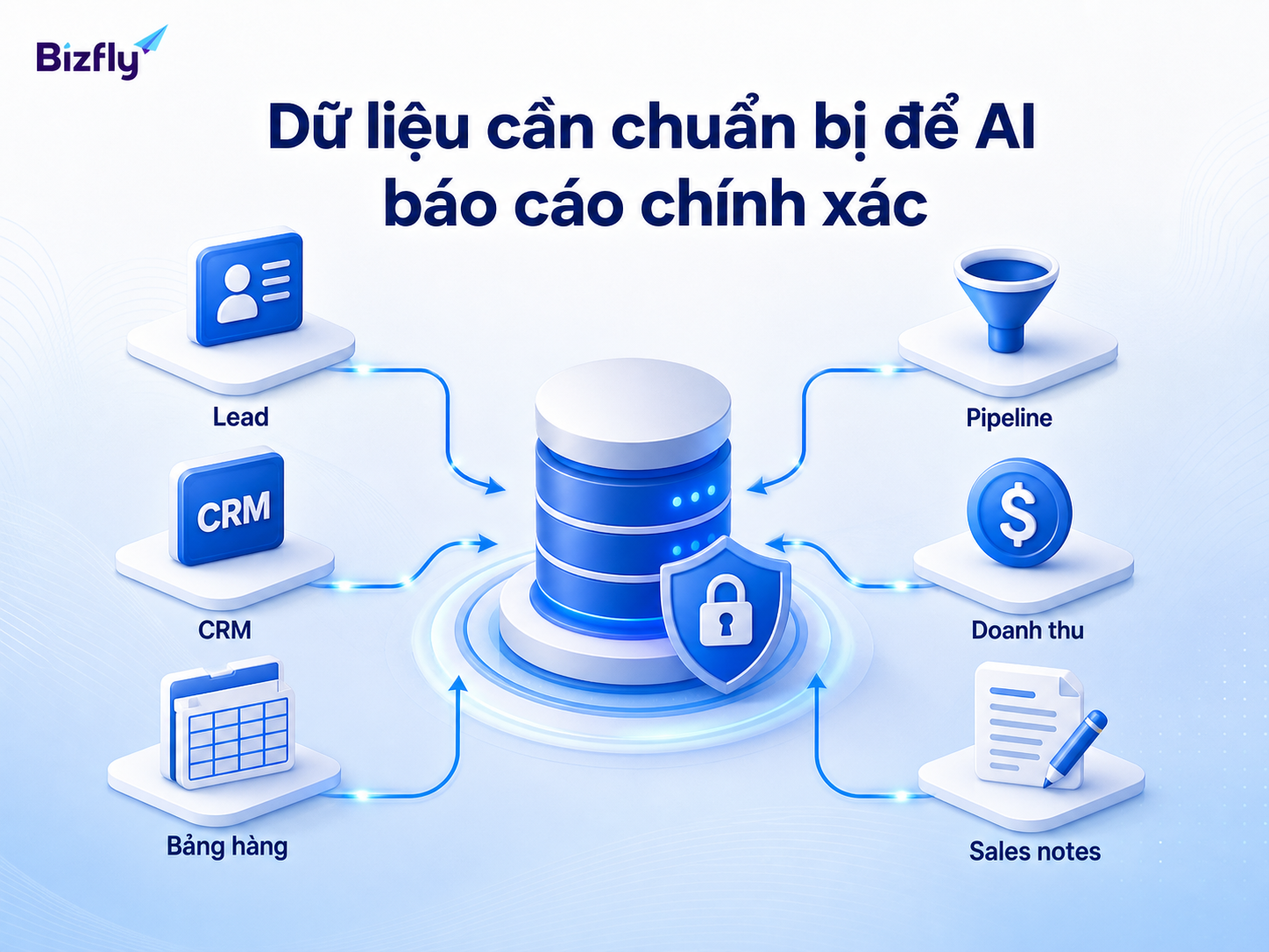 AI báo cáo quản trị chỉ đáng tin khi dữ liệu lead, CRM, bảng hàng, pipeline và doanh thu được chuẩn hóa.