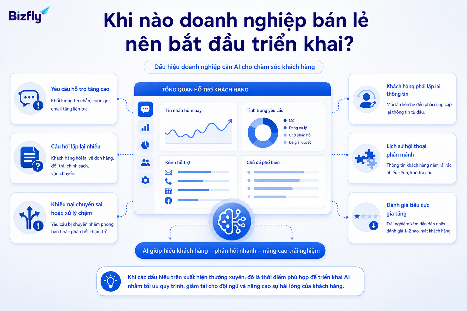 Doanh nghiệp nên bắt đầu khi yêu cầu sau bán tăng nhanh và lặp lại nhiều.