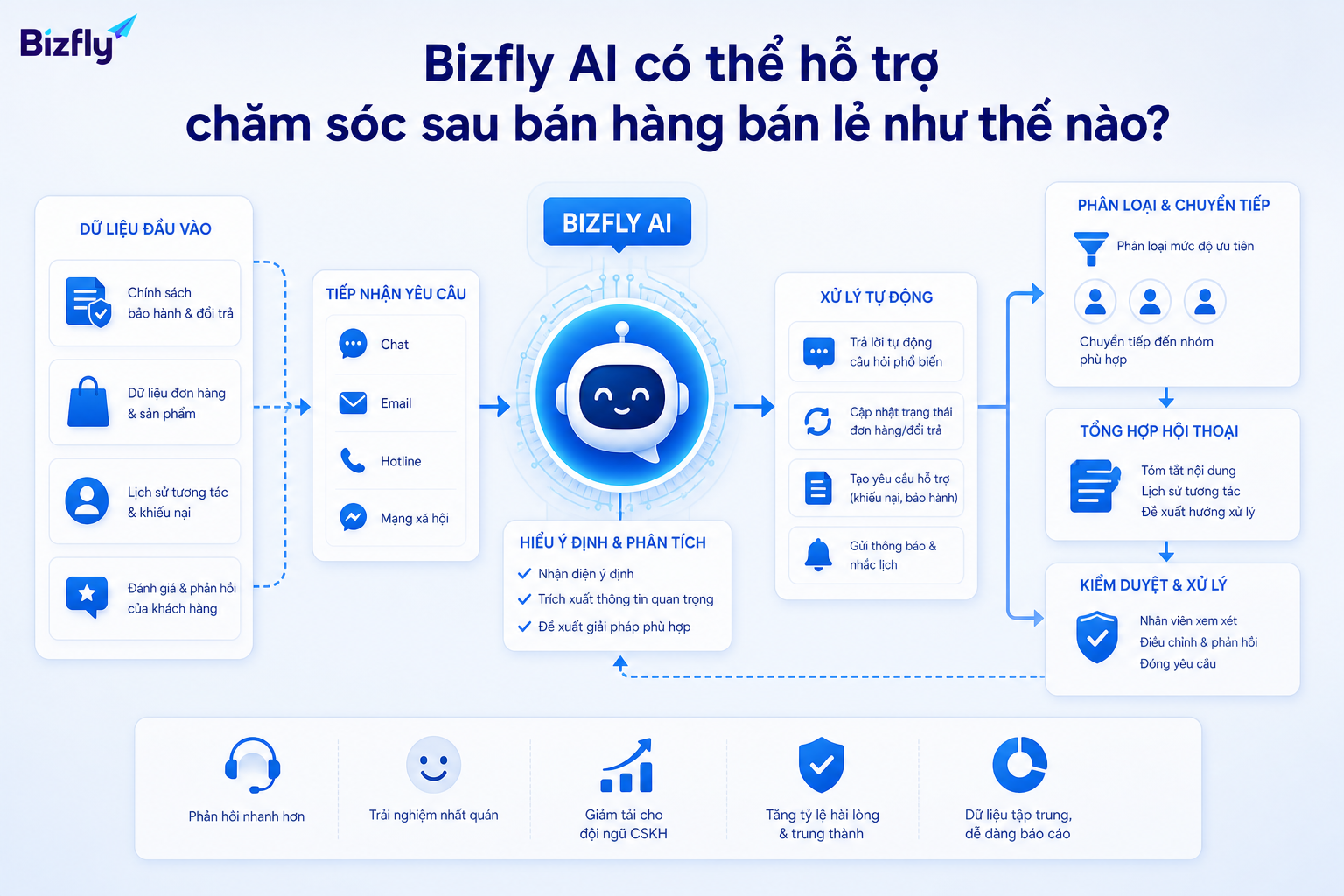 Bizfly AI hỗ trợ nhận diện ý định, tạo ticket và tóm tắt ngữ cảnh sau bán.