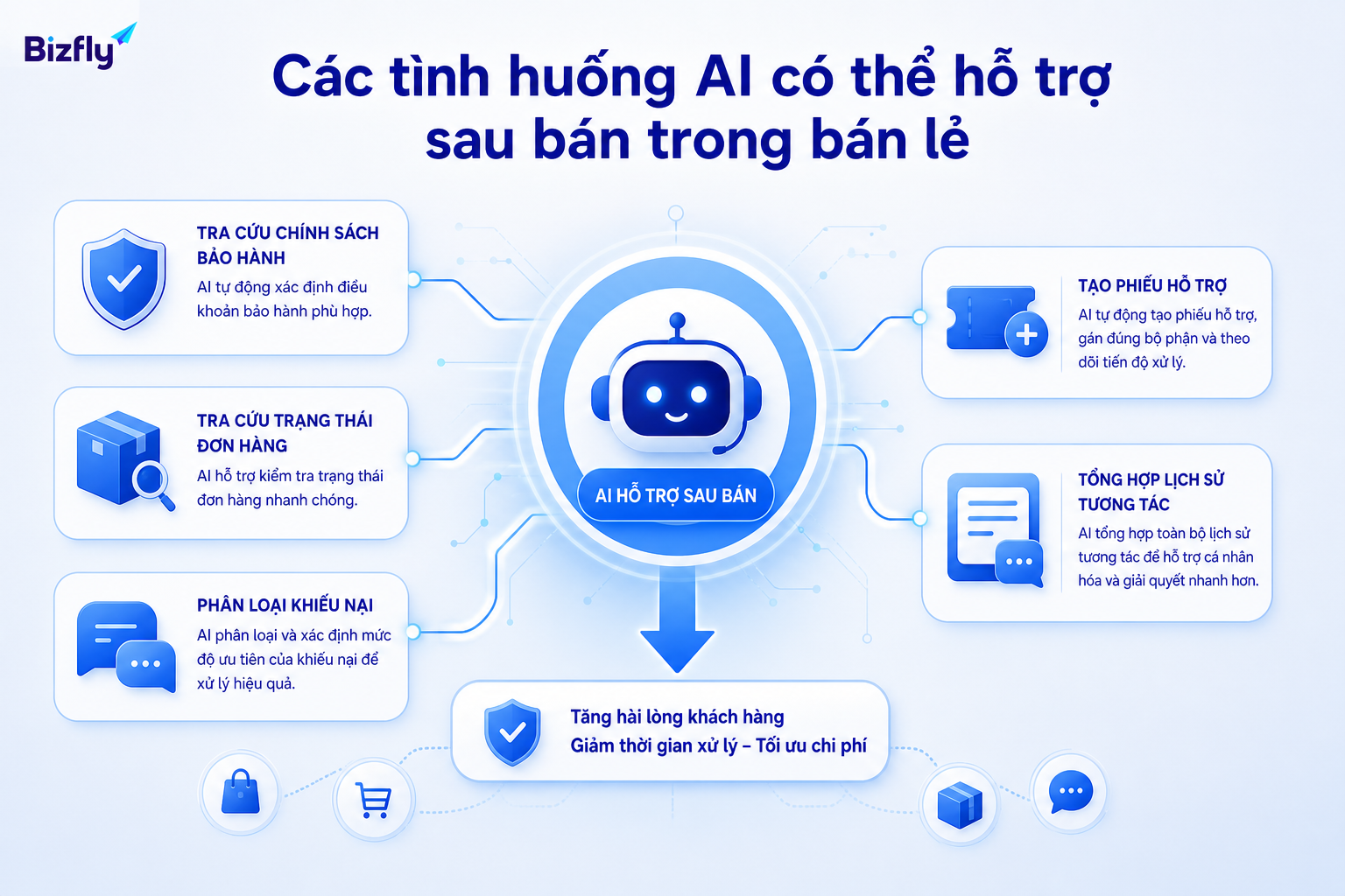 AI có thể hỗ trợ nhiều nhóm yêu cầu sau bán có cấu trúc rõ.