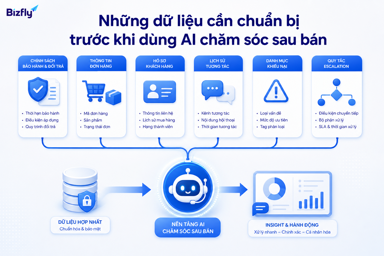 Dữ liệu rõ giúp AI trả lời đúng chính sách và chuyển tiếp đúng bộ phận.