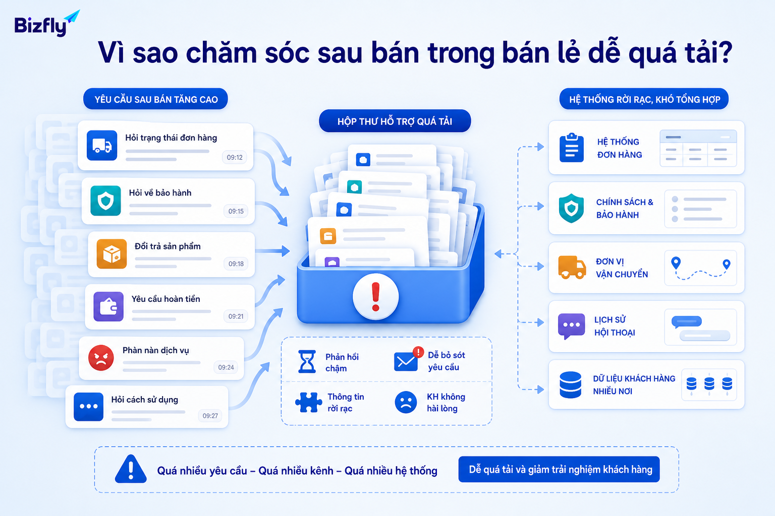 Yêu cầu sau bán đến từ nhiều kênh khiến đội CSKH dễ quá tải.