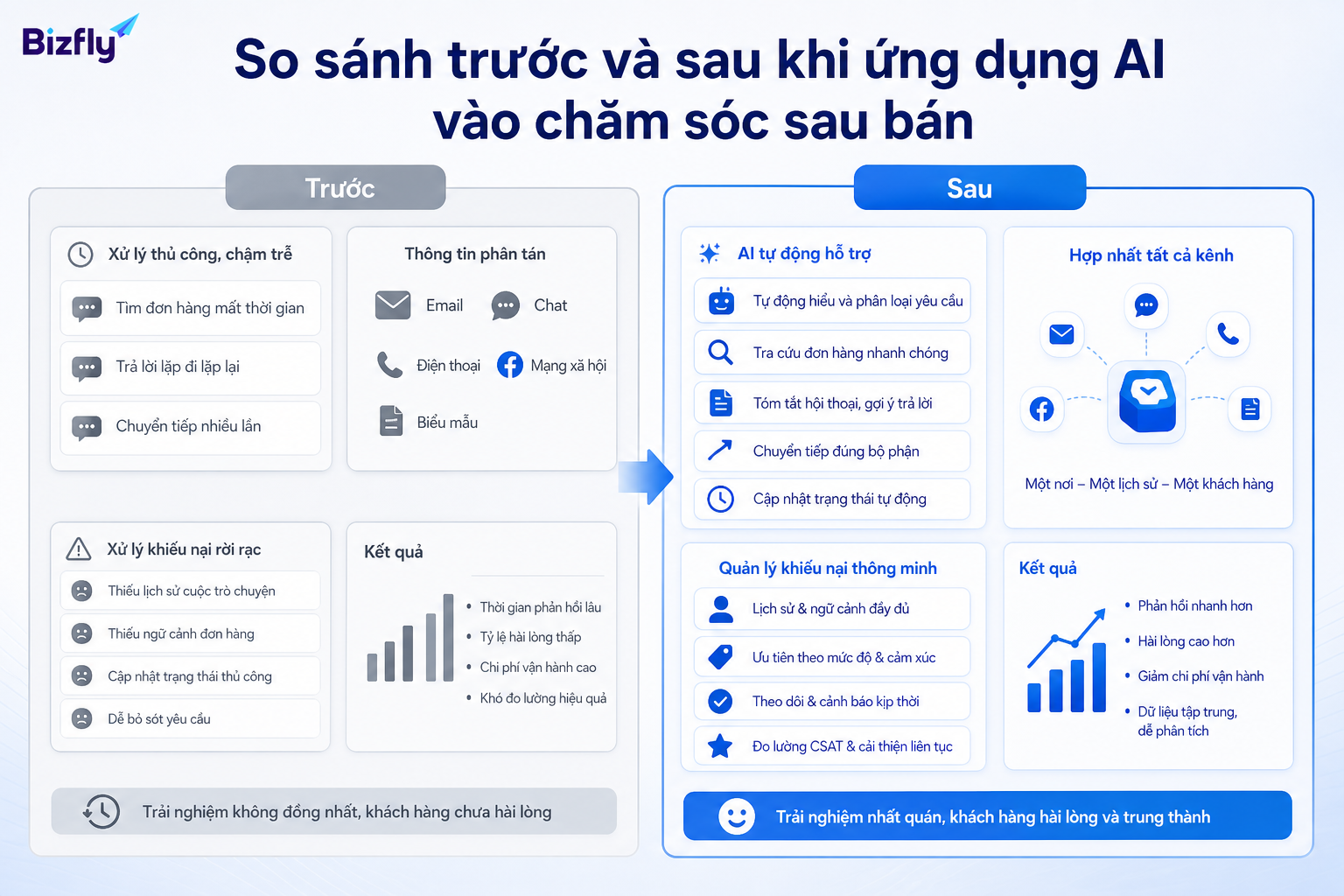 AI giúp phân loại yêu cầu, tra cứu đơn hàng và chuyển tiếp xử lý nhanh hơn.