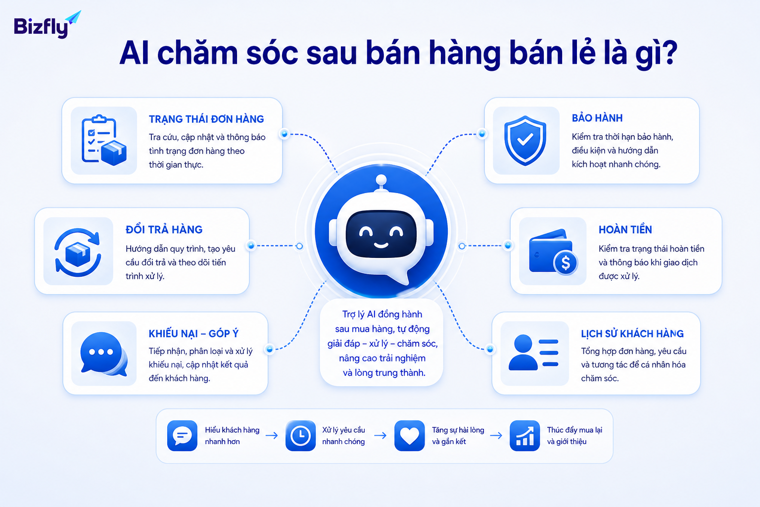 AI hỗ trợ chuẩn hóa các tương tác sau mua trong bán lẻ.
