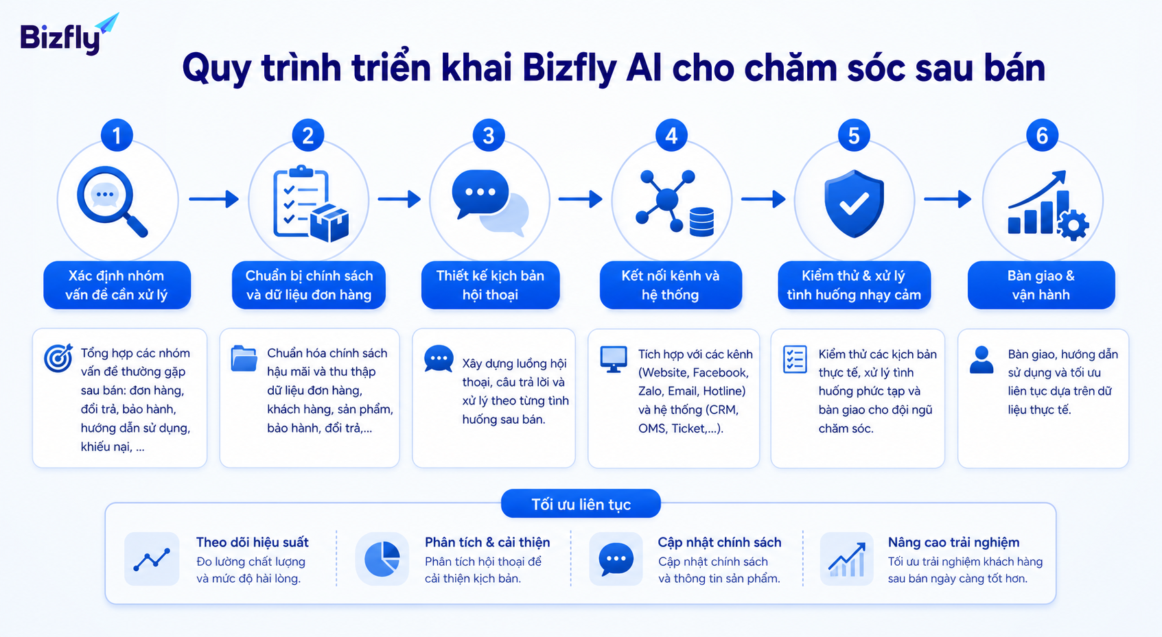 Quy trình triển khai cần bắt đầu từ nhóm vấn đề sau bán lặp lại nhiều nhất.