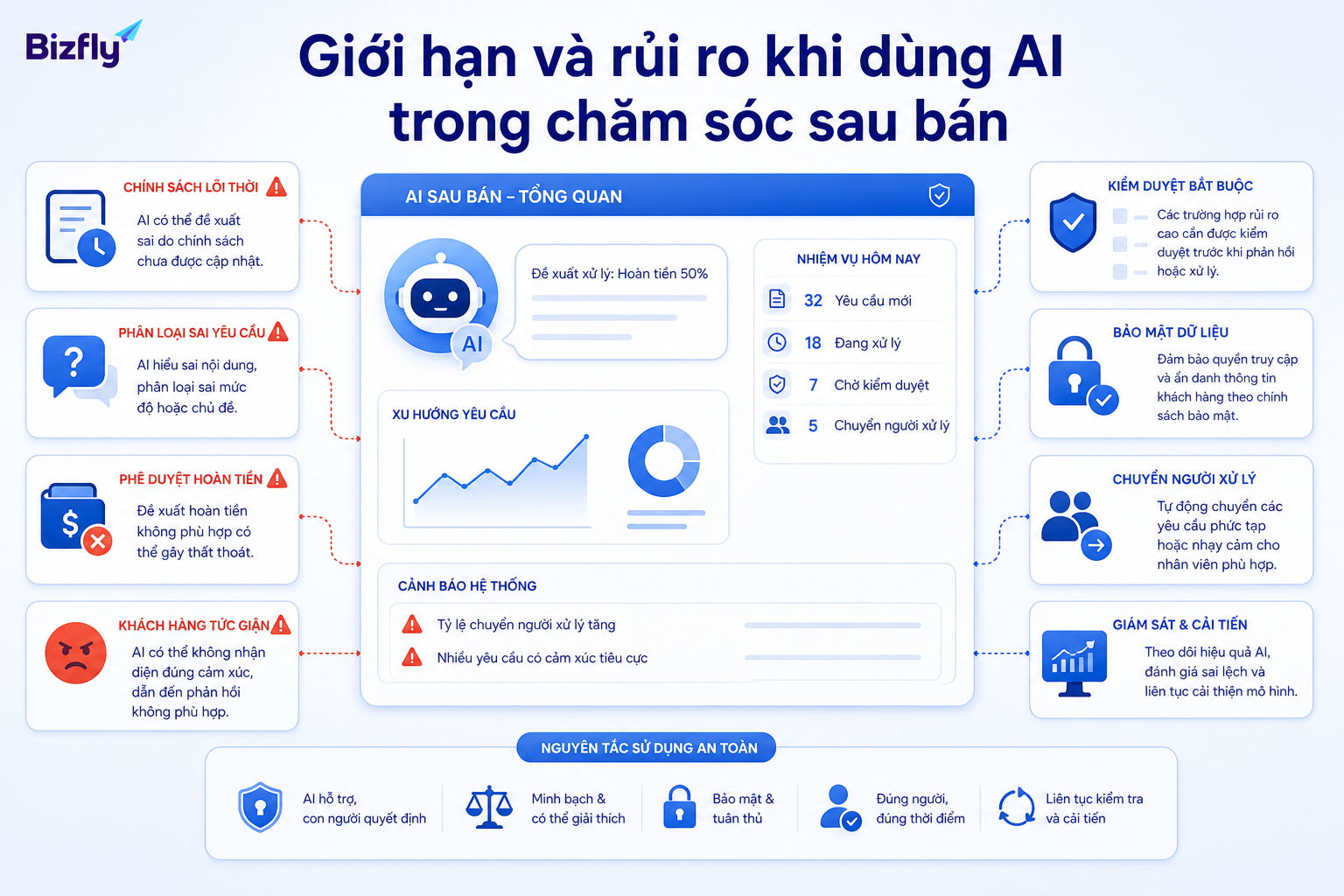 Các tình huống nhạy cảm cần được chuyển cho nhân sự phụ trách xử lý.