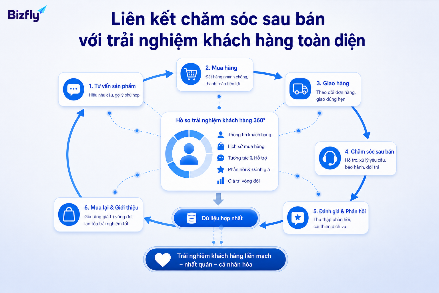 Dữ liệu sau bán nên được kết nối với toàn bộ hành trình khách hàng.