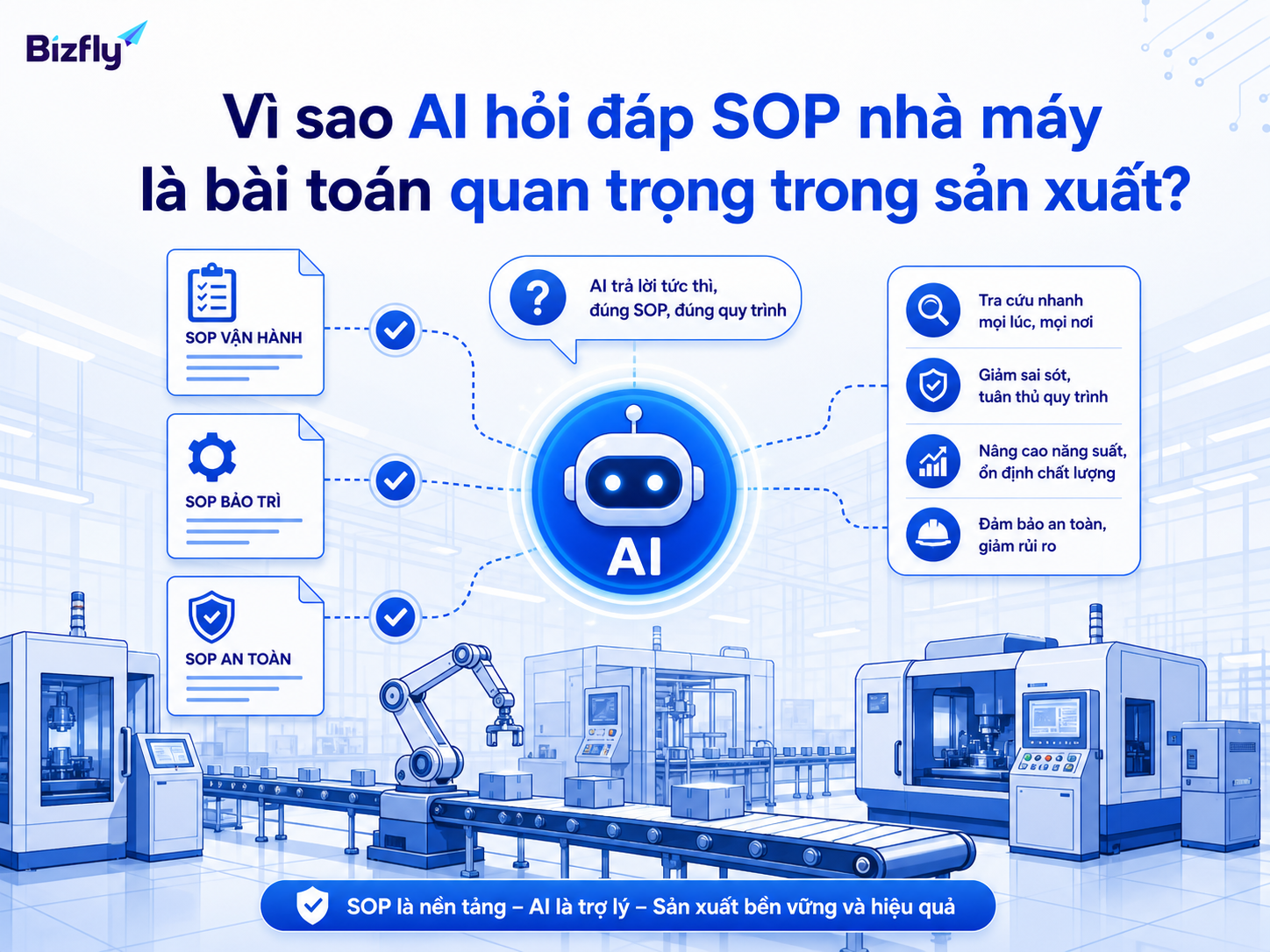 Sơ đồ minh họa vai trò của AI hỏi đáp SOP trong vận hành nhà máy.