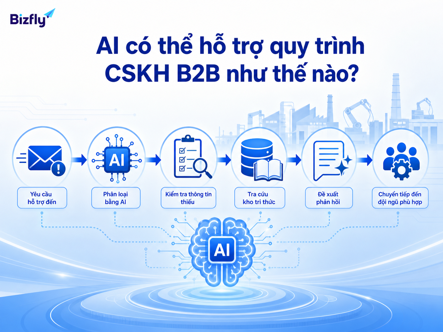Quy trình AI hỗ trợ phân loại yêu cầu và gợi ý phản hồi CSKH B2B