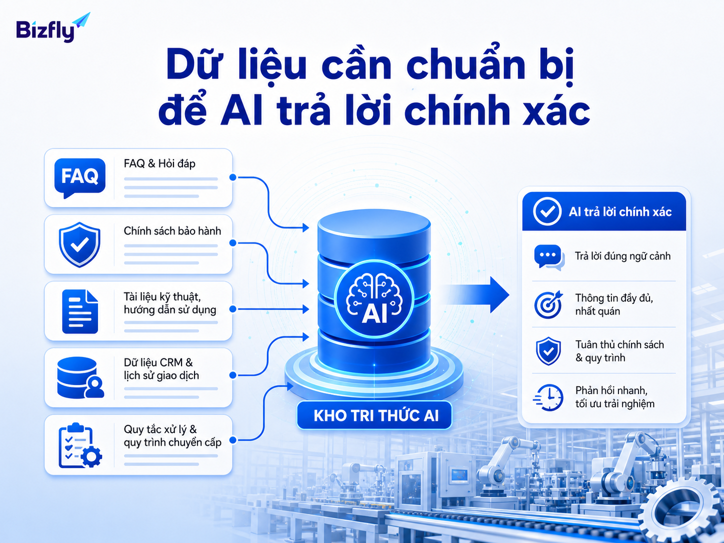 Dữ liệu cần chuẩn bị để AI trả lời chính xác trong CSKH B2B sản xuất