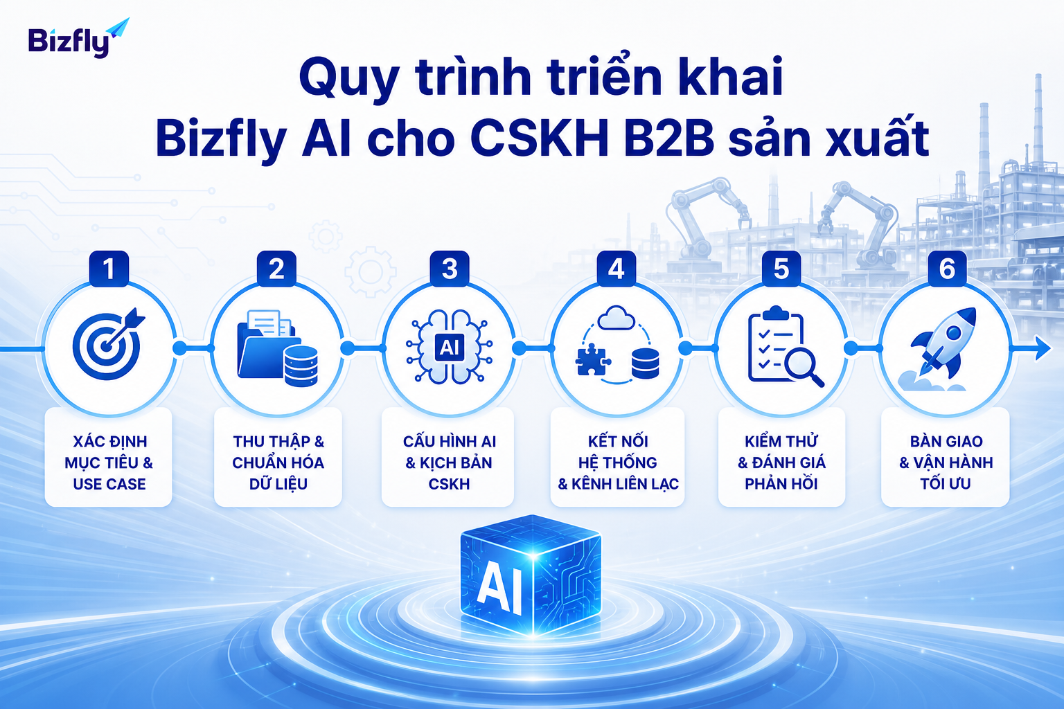 Quy trình triển khai Bizfly AI cho chăm sóc khách hàng B2B sản xuất