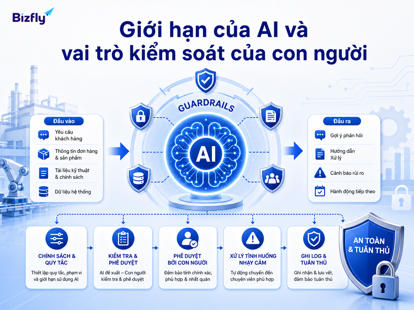 Giới hạn của AI và vai trò kiểm soát con người trong CSKH B2B sản xuất